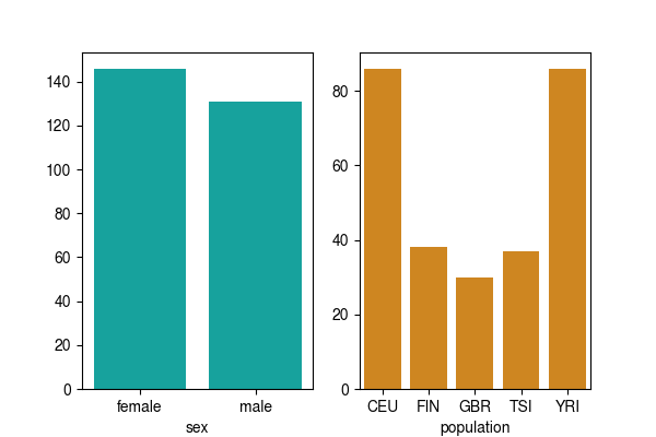 Histogram of sex and population sample counts.