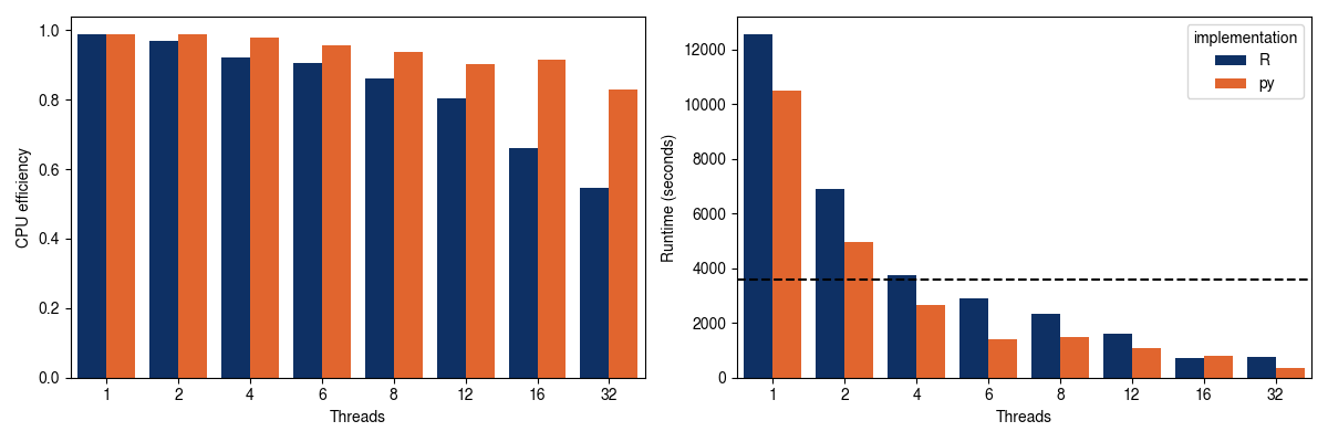 Bar plot of CPU efficiency (left), and runtime (right) across threads for both implementations.