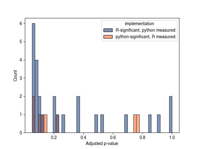 Histogram of the exclusively significant p-adjusted values from both implementations.