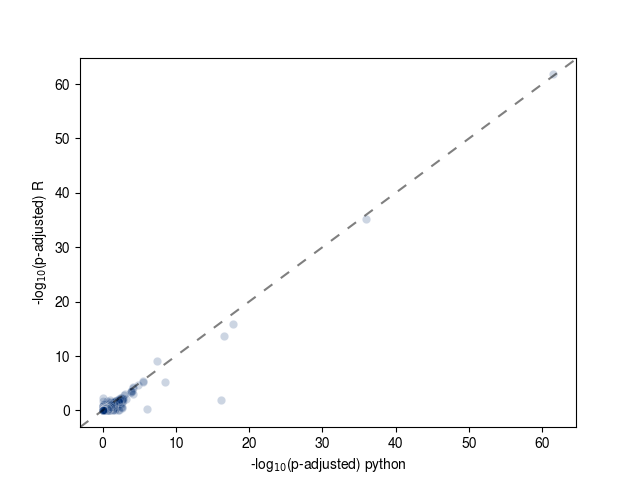 A scatter plot of the -log10(FDR adjusted p-values) from both implementations