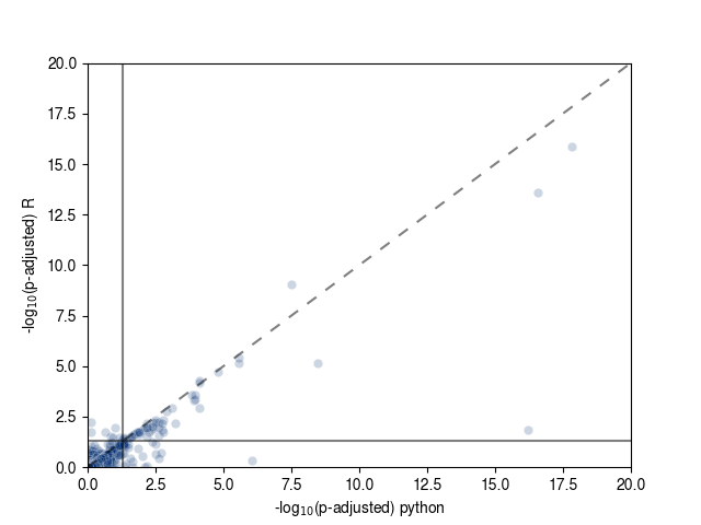 Zoomed in scatter plots of the -log10(FDR adjusted p-values) from both implementations